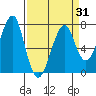 Tide chart for Columbia River entrance USCG, Washington on 2021/03/31