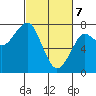 Tide chart for Columbia River entrance USCG, Washington on 2021/03/7
