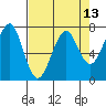 Tide chart for Columbia River entrance USCG, Washington on 2021/04/13