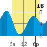 Tide chart for Columbia River entrance USCG, Washington on 2021/04/16