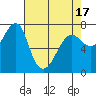 Tide chart for Columbia River entrance USCG, Washington on 2021/04/17