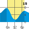 Tide chart for Columbia River entrance USCG, Washington on 2021/04/19