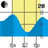 Tide chart for Columbia River entrance USCG, Washington on 2021/04/20