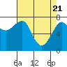 Tide chart for Columbia River entrance USCG, Washington on 2021/04/21