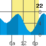 Tide chart for Columbia River entrance USCG, Washington on 2021/04/22