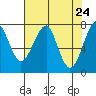 Tide chart for Columbia River entrance USCG, Washington on 2021/04/24