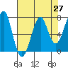 Tide chart for Columbia River entrance USCG, Washington on 2021/04/27