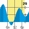 Tide chart for Columbia River entrance USCG, Washington on 2021/04/29