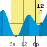 Tide chart for Columbia River entrance USCG, Washington on 2021/05/12