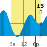 Tide chart for Columbia River entrance USCG, Washington on 2021/05/13