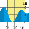 Tide chart for Columbia River entrance USCG, Washington on 2021/05/16