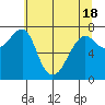 Tide chart for Columbia River entrance USCG, Washington on 2021/05/18