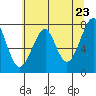 Tide chart for Columbia River entrance USCG, Washington on 2021/05/23