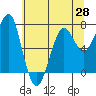Tide chart for Columbia River entrance USCG, Washington on 2021/05/28