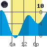 Tide chart for Columbia River entrance USCG, Washington on 2021/06/10