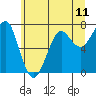 Tide chart for Columbia River entrance USCG, Washington on 2021/06/11