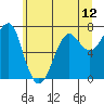 Tide chart for Columbia River entrance USCG, Washington on 2021/06/12