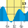 Tide chart for Columbia River entrance USCG, Washington on 2021/06/13