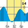 Tide chart for Columbia River entrance USCG, Washington on 2021/06/14