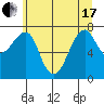 Tide chart for Columbia River entrance USCG, Washington on 2021/06/17