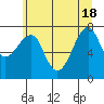 Tide chart for Columbia River entrance USCG, Washington on 2021/06/18