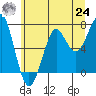 Tide chart for Columbia River entrance USCG, Washington on 2021/06/24