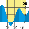 Tide chart for Columbia River entrance USCG, Washington on 2021/06/26
