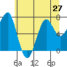 Tide chart for Columbia River entrance USCG, Washington on 2021/06/27