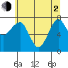 Tide chart for Columbia River entrance USCG, Washington on 2021/06/2