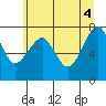Tide chart for Columbia River entrance USCG, Washington on 2021/06/4