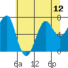 Tide chart for Columbia River entrance USCG, Washington on 2021/07/12