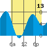 Tide chart for Columbia River entrance USCG, Washington on 2021/07/13