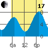 Tide chart for Columbia River entrance USCG, Washington on 2021/07/17