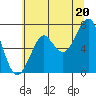 Tide chart for Columbia River entrance USCG, Washington on 2021/07/20