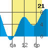 Tide chart for Columbia River entrance USCG, Washington on 2021/07/21