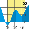 Tide chart for Columbia River entrance USCG, Washington on 2021/07/22