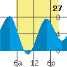 Tide chart for Columbia River entrance USCG, Washington on 2021/07/27