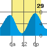 Tide chart for Columbia River entrance USCG, Washington on 2021/07/29