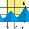 Tide chart for Columbia River entrance USCG, Washington on 2021/07/3