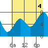 Tide chart for Columbia River entrance USCG, Washington on 2021/07/4