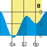 Tide chart for Columbia River entrance USCG, Washington on 2021/07/8