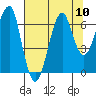 Tide chart for Columbia River entrance USCG, Washington on 2021/08/10