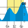 Tide chart for Columbia River entrance USCG, Washington on 2021/08/16