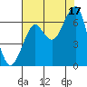 Tide chart for Columbia River entrance USCG, Washington on 2021/08/17