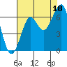 Tide chart for Columbia River entrance USCG, Washington on 2021/08/18
