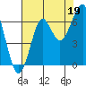 Tide chart for Columbia River entrance USCG, Washington on 2021/08/19