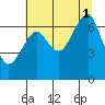 Tide chart for Columbia River entrance USCG, Washington on 2021/08/1