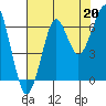 Tide chart for Columbia River entrance USCG, Washington on 2021/08/20
