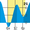 Tide chart for Columbia River entrance USCG, Washington on 2021/08/21