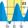 Tide chart for Columbia River entrance USCG, Washington on 2021/08/23